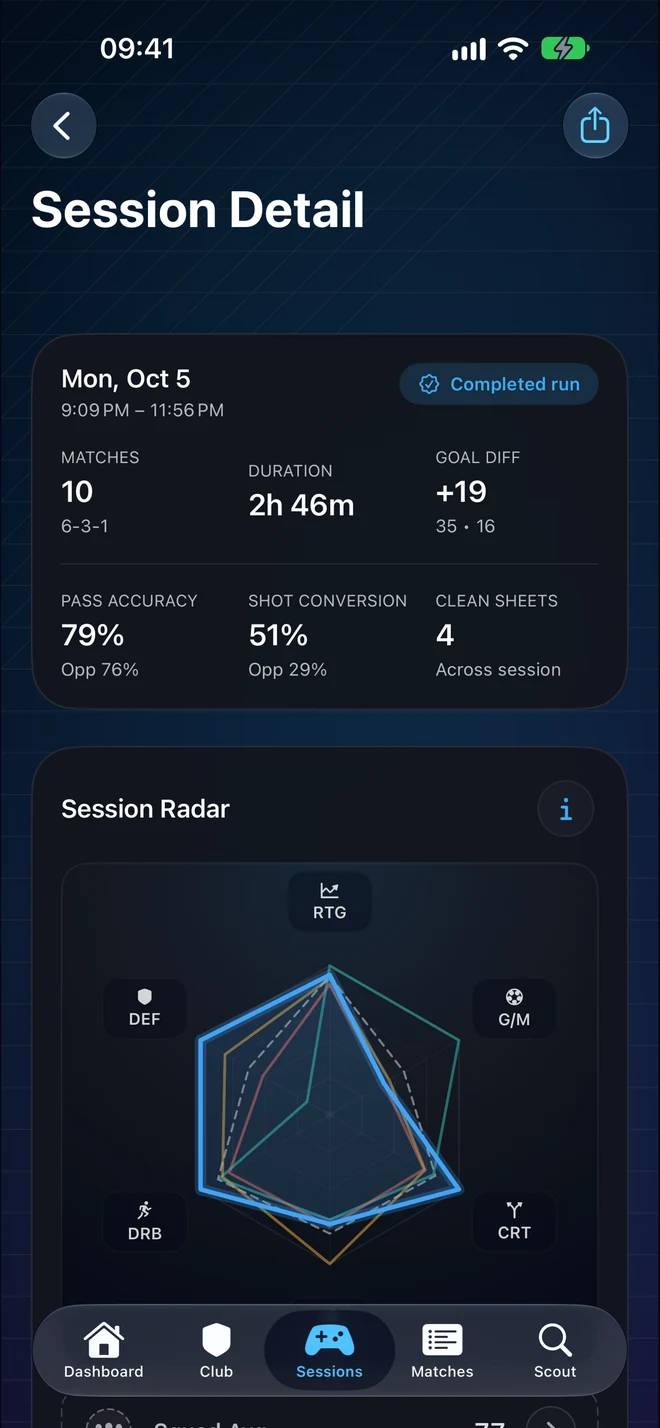 FC27 session detail with 10 matches, a 6–3–1 record and a squad performance radar